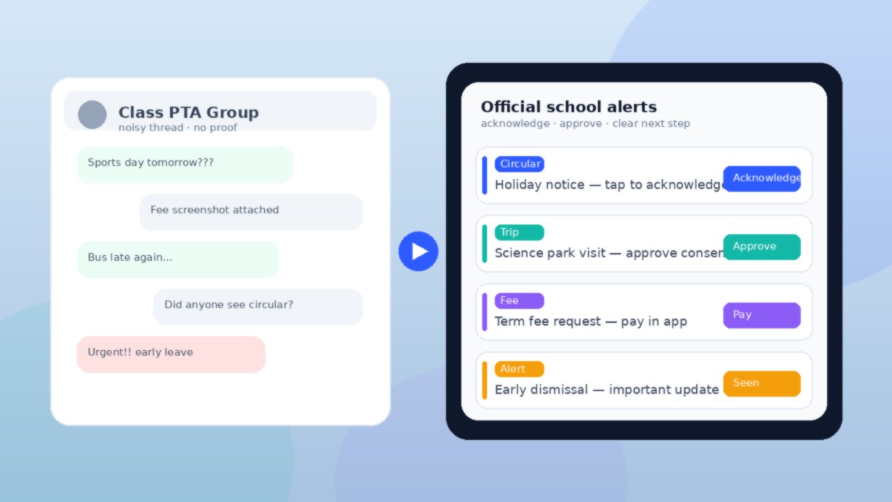 WhatsApp PTA group chat noise contrasted with structured school alerts for acknowledge, approve, and pay